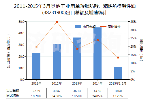 2011-2015年3月其他工業(yè)用單羧脂肪酸、精煉所得酸性油(38231900)出口總額及增速統(tǒng)計